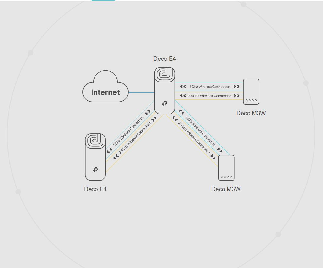 Bộ phát wifi mesh TP-Link Deco E4 4